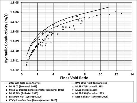 Hydraulic Conductivity Functions Back Analyzed For Wip And Bml In 2007