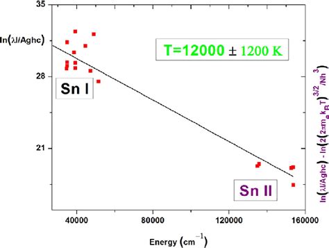 The Saha Boltzmann Plots Using The Spectral Lines Of Neutral And