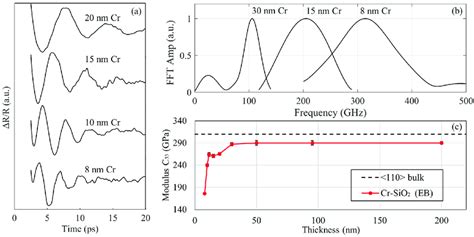 A The Breathing Mode Vibrations B The Corresponding Fourier