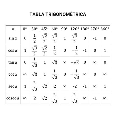 Tabla TrigonomÉtrica Para Ángulos Notables Matematicas Trigonometria