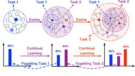 Figure From Overcoming Catastrophic Forgetting In Graph Neural