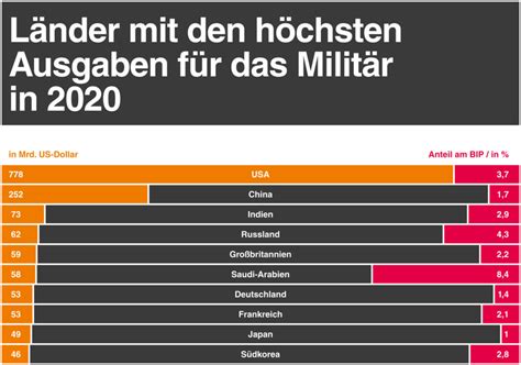 Grafik L Nder Mit Den H Chsten Ausgaben F R Das Milit R