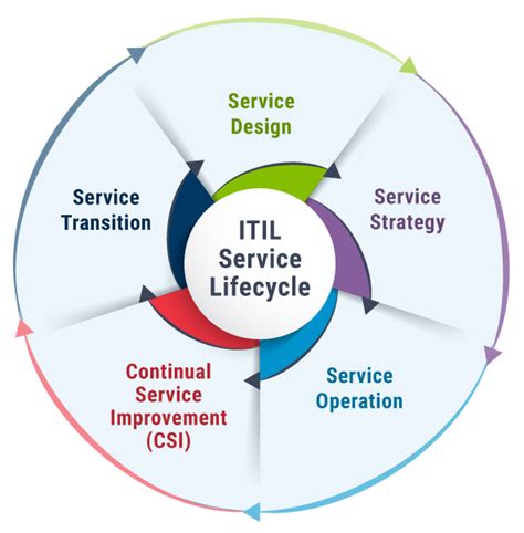 Itil Service Lifecycle 5 Stages To Streamline It Service Management