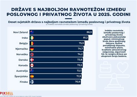 U Ovim Zemljama Su Ljudi Najzadovoljniji Ivotom Nude Ravnote U Poslovnog I Privatnog Tportal