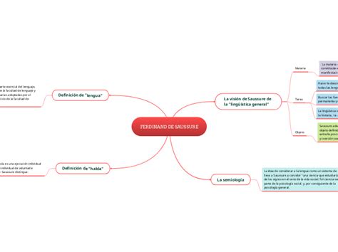 Ferdinand De Saussure Mindomo Mind Map