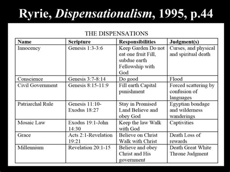 The 7 Dispensations In The Bible Pdf