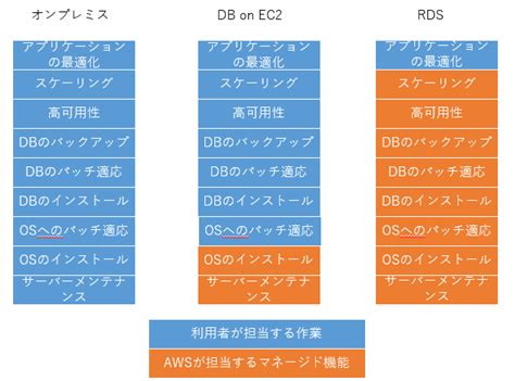 Aws Saa取得向け ～データベース編～