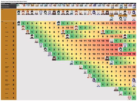 Character Wish Banner History Chart Up To The End Of Patch 25 R