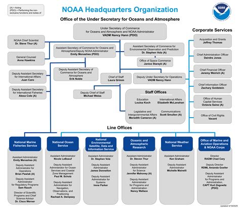 NOAA organization chart | National Oceanic and Atmospheric Administration