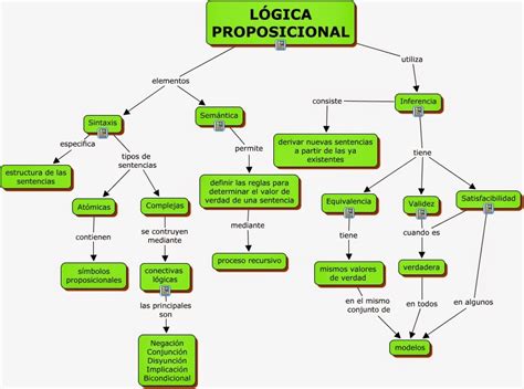 Logica Matemática Mapa Conceptual De La Lógica Proposicional