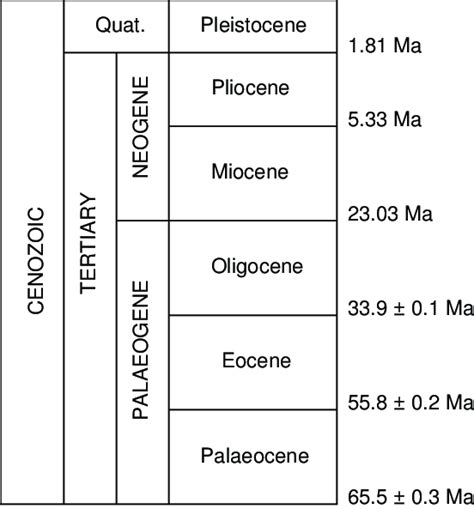 Periods And Eras Of Geological Time Scale