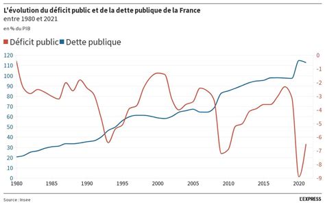 L évolution du déficit public et de la dette publique de la France