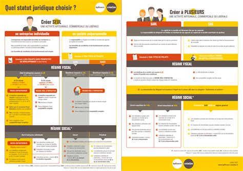 Infographie Quel Statut Juridique Choisir Pour Mon Entreprise