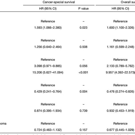 Multivariate Cox Proportional Hazards Regression Model Analysis Of