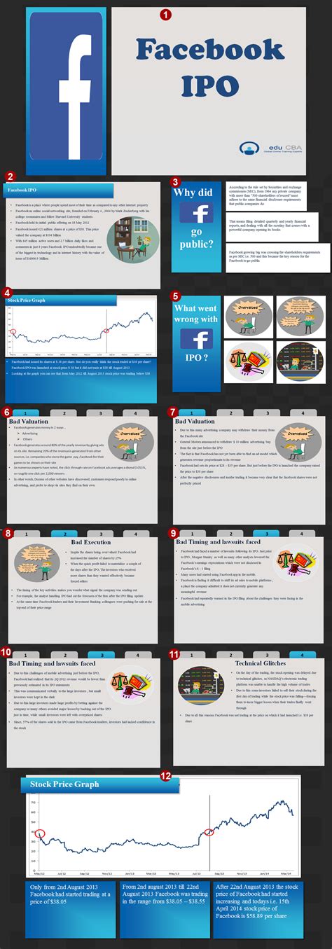 Facebook IPO | 4 Thrilling Major Problems Of Facebook IPO (Resourceful)