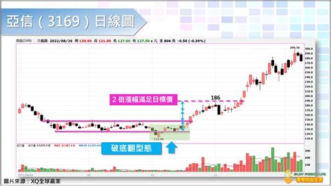 什麼是「破底翻」？型態有什麼特徵？目標價如何估算？ 享受自由生活