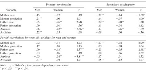 Table From Sex Differences Between Primary And Secondary Psychopathy Parental Bonding And