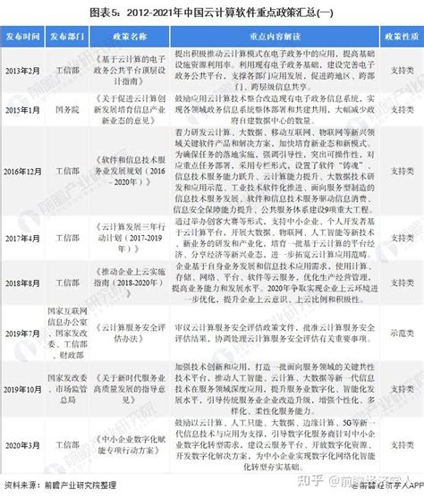 预见2021：《2021年中国云计算软件行业全景图谱》附市场现状、竞争格局和发展趋势等 知乎