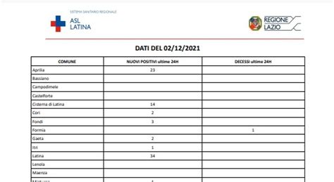 Covid Latina Bollettino Oggi Dicembre Nuovi Casi Meno Di Ieri Un Morto A Formia