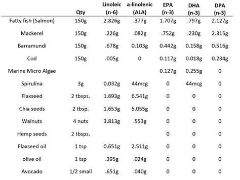 Benefits of Essential Fatty Acids