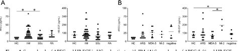 Figure 1 From Serum Amphiregulin And Heparin Binding Epidermal Growth