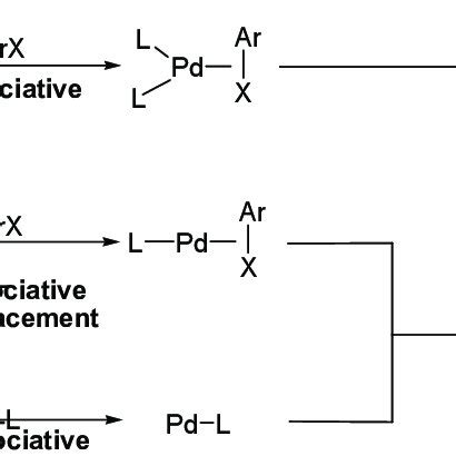 Scheme 2 Possible Mechanisms For Oxidative Addition Of Aryl Halides To