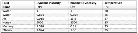Common Units For Dynamic And Kinematic Viscosity