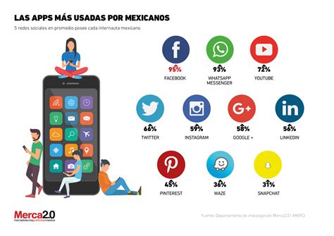 Redes Sociales Mas Utilizadas En Mexico - Marcus Reid