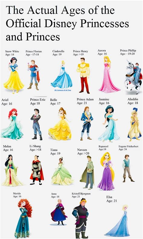 The Actual Ages of the Official... - Cartoons Nostalgia