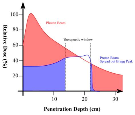 Photon Beam Therapy - All About Radiation