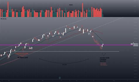 Ideas And Forecasts On ETFs TradingView