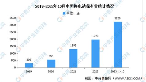 2023年1 10月中国换电站保有量及省市分布情况分析（图） 脉脉