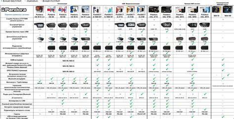 Установка сигнализаций Pandect и Pandora в Мурманске