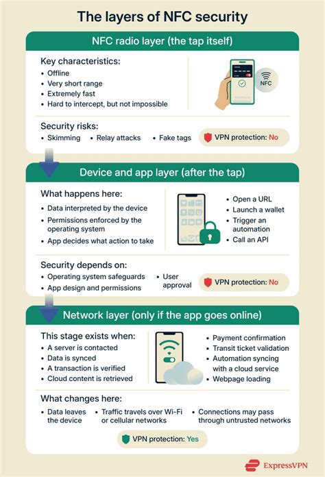 What Is An Nfc Tag How It Works And How To Stay Secure