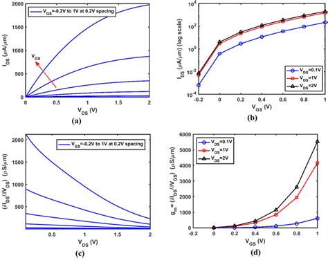 A Output Characteristics Idsvds And B Transfer Characteristics