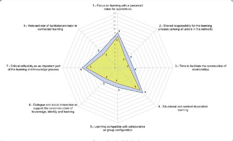 Nlp Differences Between Perception Results And Initial Structure On D3