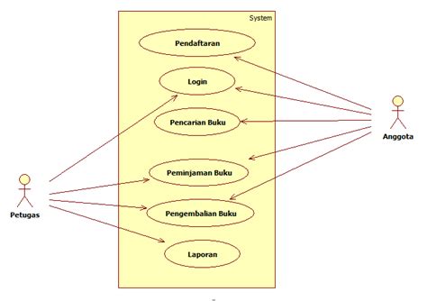 Use Case Diagram Sistem Informasi Akademik Kampus Bag
