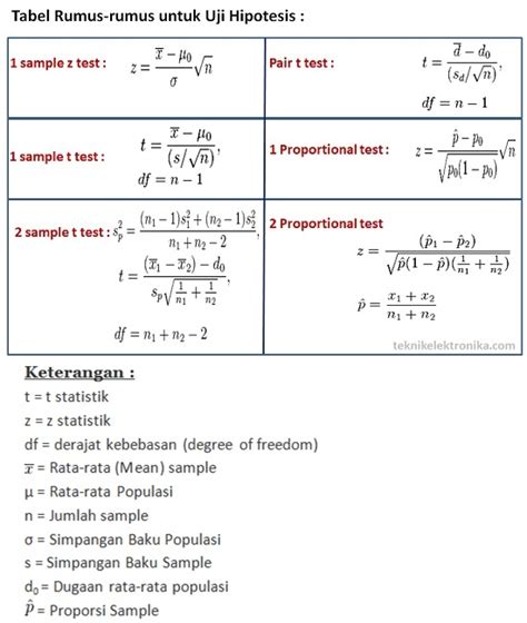 Pengertian Uji Hipotesis Dan Jenis Jenisnya