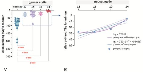 A, Expression of p27 in normal mucosa (control) and in tissue samples ...