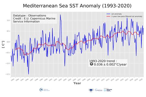 Mediterranean Sea Surface Temperature Time Series And Trend From