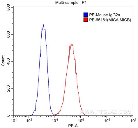 PE MICA MICB Mouse Monoclonal Antibody United Bio Research