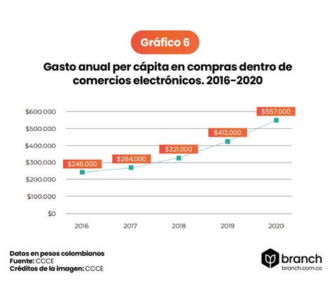 El crecimiento del e commerce en Colombia Análisis 2020 Branch Agencia