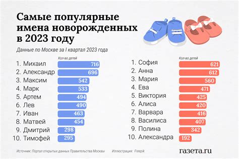 Самые популярные имена для девочек и мальчиков в 2023 году в Москве ...