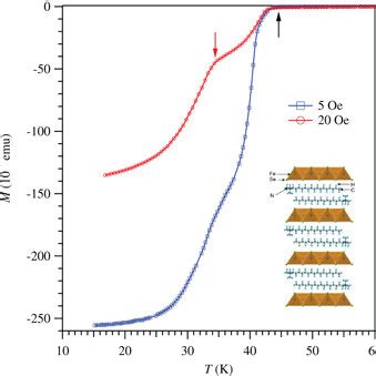 Temperature Dependence Of Dc Magnetization Measured Under Oe And