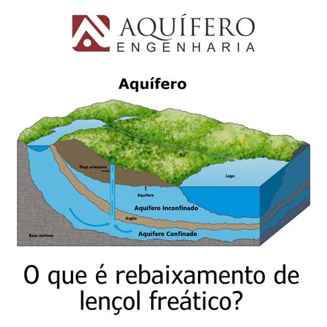 Aquifero E Lençol Freatico - Rebaixamento de Lençol Freático: Controle Inteligente da Água ...