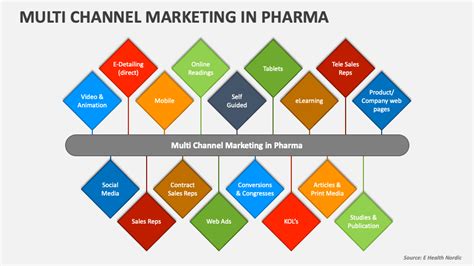 Multi Channel Marketing In Pharma Powerpoint And Google Slides Template