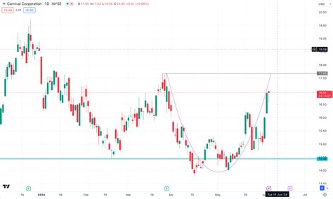 Carnival Stock CARNIVAL CRUISE LINE UNVEILS NEW DETAILS FOR CARNIVAL