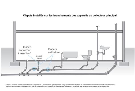 Protection Contre Le Refoulement Des Eaux Us Es Cmmtq