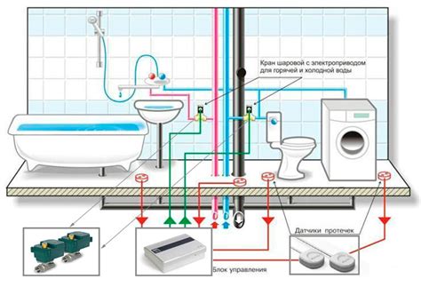 Защита от протечек воды в квартире | На сайте интернет-магазина PROFIMANN