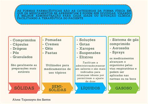 O Que É Forma Farmaceutica - FORMAS FARMACEUTICAS - Farmacologia I